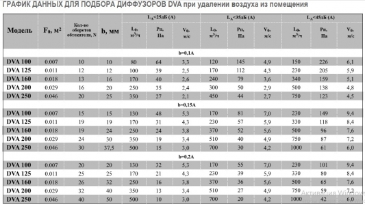 Диффузор Airone DVA-250 пластиковый универсальный d250мм